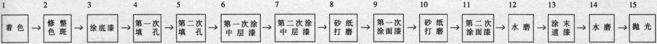 涂清漆工程